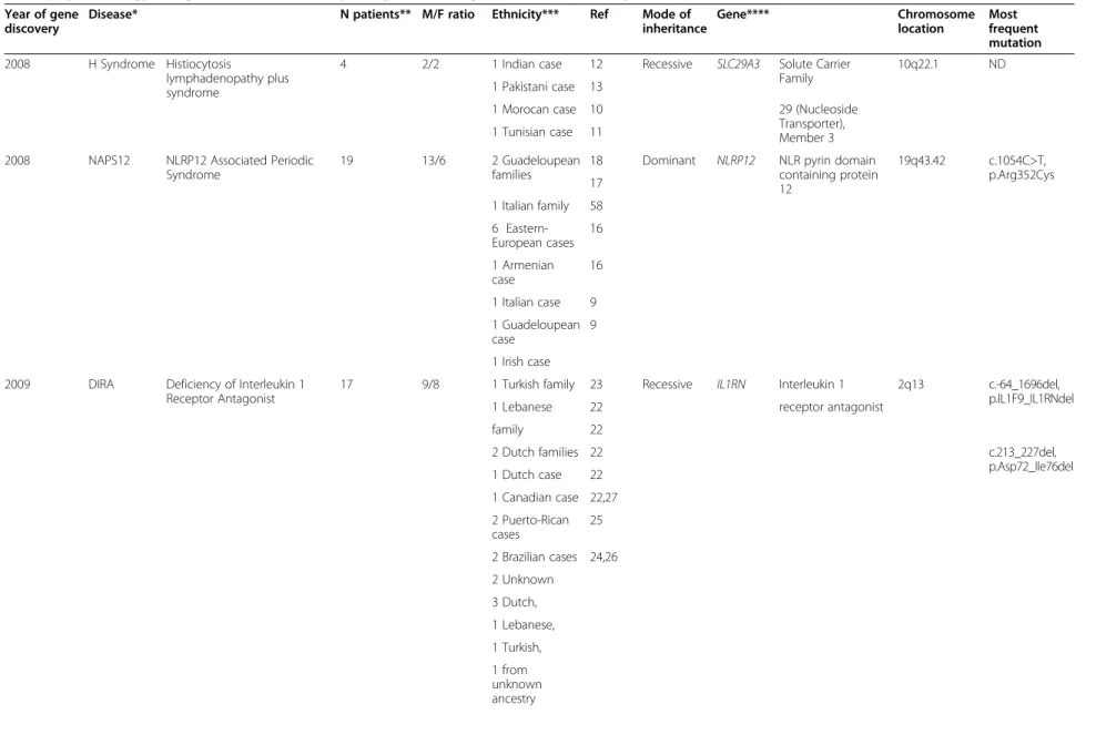 Table 1 Epidemiology and genetics of rare recently recognized monogenic autoinflammatory diseases Year of gene
