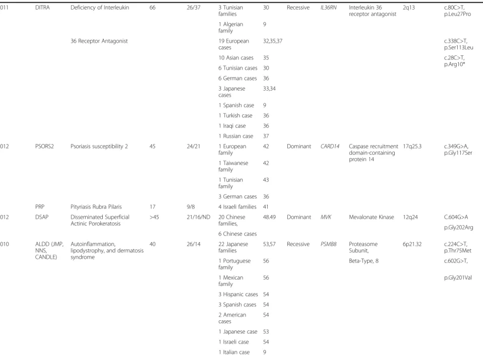 Table 1 Epidemiology and genetics of rare recently recognized monogenic autoinflammatory diseases (Continued)