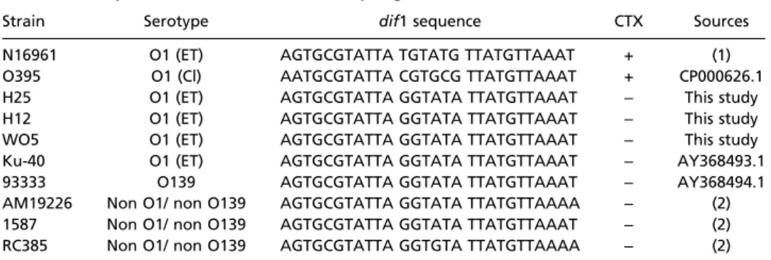 Table S7. difG integration of CTXϕ on the second chromosome of V. cholerae