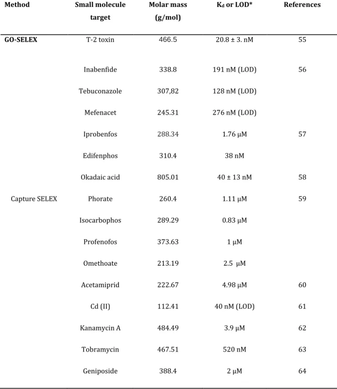 Table 2. Some examples of aptamers selected with GO-SELEX and Capture SELEX.  