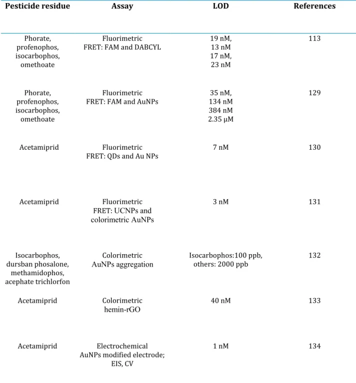 Table 3. Summary of some the aptasensor strategy for pesticide detection. 