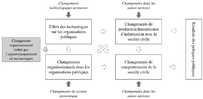 Figure 11 : Place des changements technologiques dans le renouveau du management public 