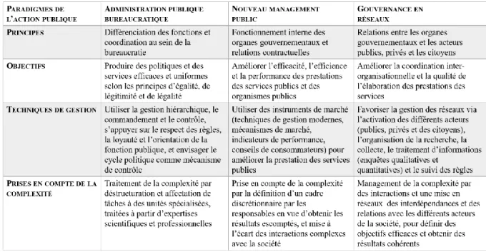 Tableau 6 : Trois perspectives dominantes de l’action publique 