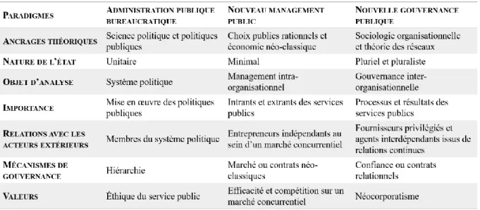 Tableau 7 : Éléments de la nouvelle gouvernance publique et différences avec  l’administration publique bureaucratique et le nouveau management public  