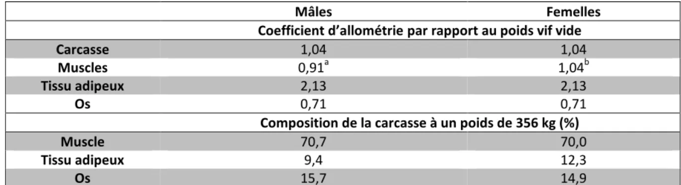 Tableau  4. Variations  de  la  croissance relative  des  tissus  chez  les  mâles  (n=39)  et  les  femelles  (n=34)  de différentes race trait entre 12 et 30 mois
