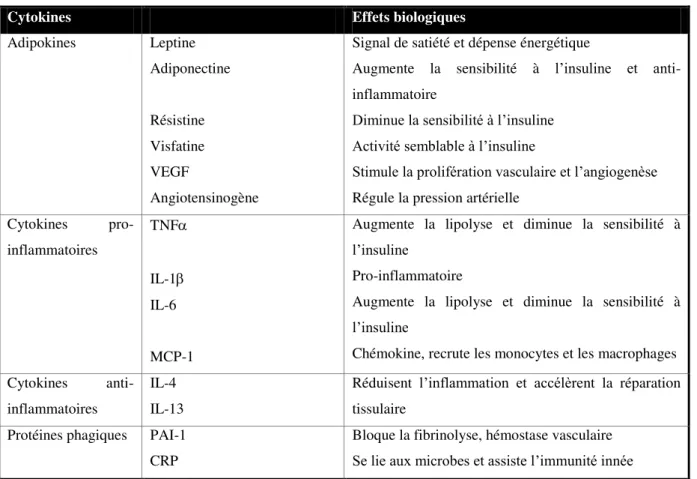 Tableau  1  :  Les  principales  adipokines  et  leurs  effets  biologiques.  Adapté  et  traduit  de  (Shiffman  2010)