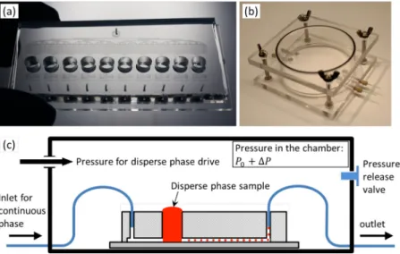 FIG. 1. Description of the microfluidic system. (a) Photograph of the fabricated microfluidic chip for parallel droplet pro- pro-duction