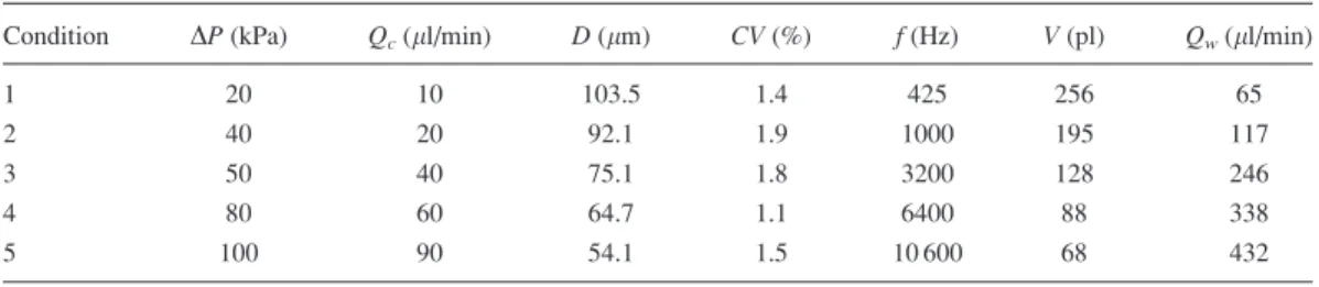 TABLE I. Production regimes. Five production regimes were studied. For each regime we give: the applied pressure (DP), the oil flow rate (Q c ), the mean droplet diameter (D), the coefficient of variation over diameter (CV), the production  fre-quency (f),