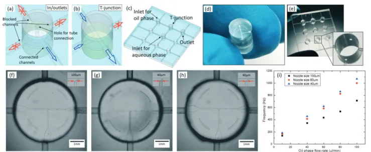 Fig. 3 Example of the modular microfluidic system for droplet formation using a T-junction