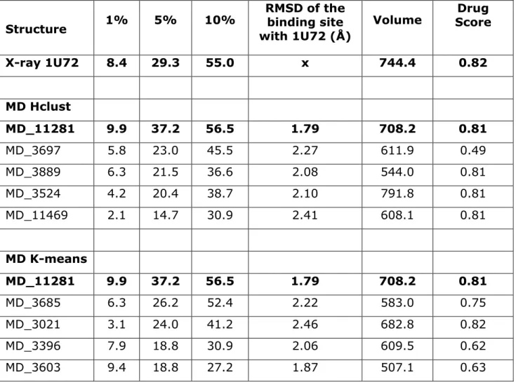 Table 1.  Enrichment obtained on the X-ray and five best performing MD structures of DHFR  for  each  classification  at  1%,  5%  and  10%  of  the  screened  library