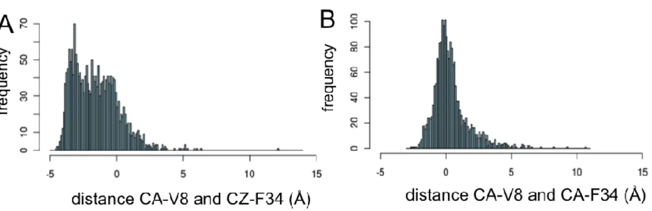 Figure S2.  Histograms of the variations of distance between the binding site atoms of DHFR: 