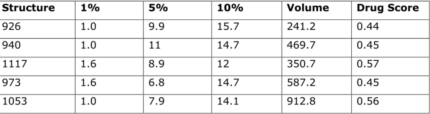 Table S2.  Enrichment on the five best performing structures of DHFR among the 8 centroids  resulted  from  the  Hclust  and  Kmeans  clustering  on  the  2000  conformations  generated  from  the  combined  normal  modes  at  1%,  5%  and  10%  of  the  s