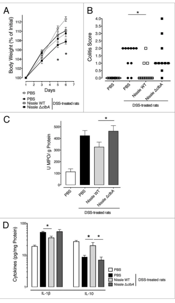 Fig. 3B). A maximal colitis score of 8 was attributed to  mice died from colitis (Fig