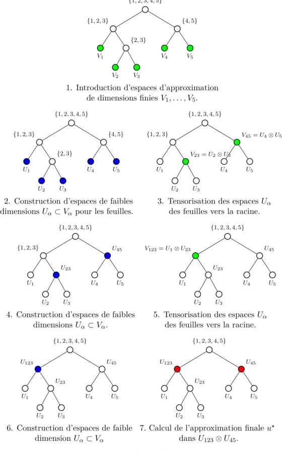 Figure 3 – Illustration de l’algorithme allant des feuilles à la racine du chapitre 5 pour la construction de l’approximation d’une fonction dans un format de tenseur basé sur des arbres.