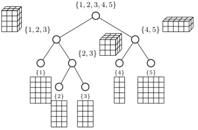 Figure 2 – A tree-based tensor network admits a multilinear parametrization with parameters forming a tree network of low-order tensors.