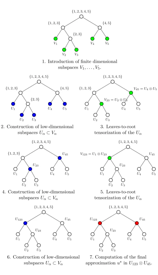 Figure 3 – Illustration of the leaves-to-root algorithm from Chapter 5 for the construction of the