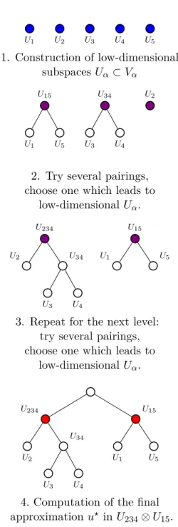 Figure 4 – Leaves-to-root construction of the tree with local optimizations