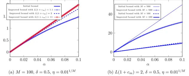 Figure 2.1 – Improvement of the bound for diﬀerent values of L(c m + 1) and M.