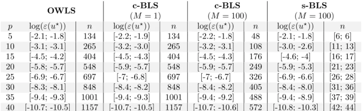 Table 2.1 – Approximation error ε in log-10 scale for the example 1. Abbreviations are deﬁned in Subsection 2.4.1.