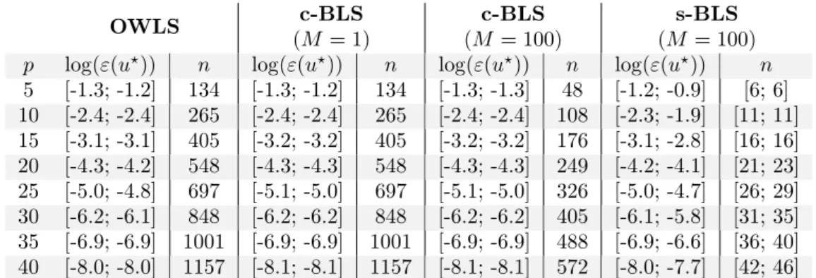 Table 2.2 – Approximation error ε in log-10 scale for the example 2. Abbreviations are deﬁned in 2.4.1.