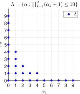 Figure 2.8 – Illustration of an hyperbolic cross index set for d = 2 and p = 9.