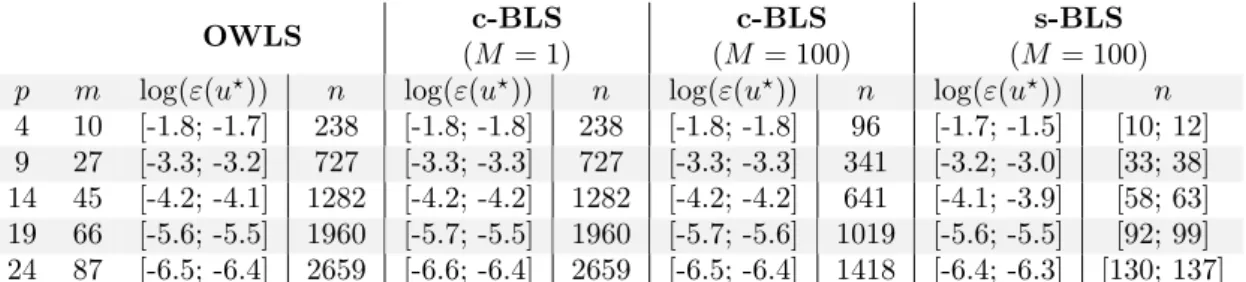 Table 2.4 – Approximation error ε for the example 4 with d = 2. Abbreviations are deﬁned in Subsection 2.4.1.