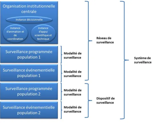 Figure  1.  Représentation  schématique  des  recoupements  et  différences  entre  modalités,  dispositifs,  réseaux et systèmes de surveillance (d’après P