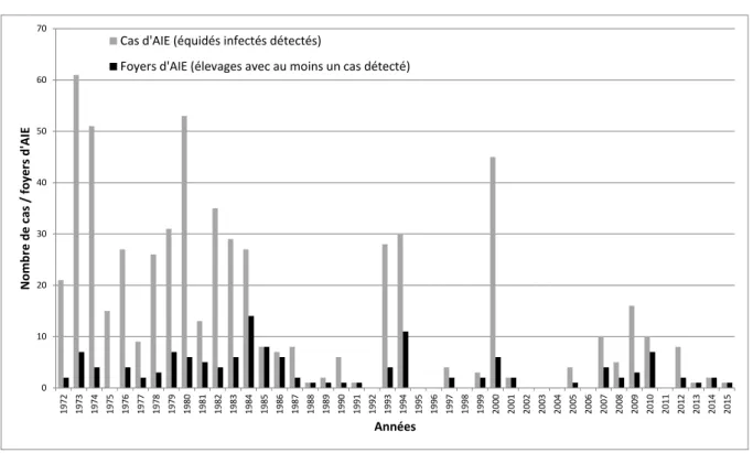 Figure 4. Nombre de cas et de foyers d’AIE détectés en France entre 1972 et 2015 (d’après Hans  et al.,  2012; Hans et al