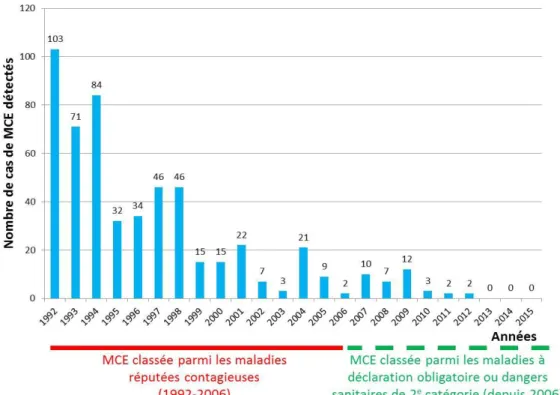Figure  8.  Nombre  de  cas  de  MCE  détectés  chaque  année  en  France  entre  1992  et  2015  (d’après  Petry,  2012 ; Petry et Marcé, 2012 ; S