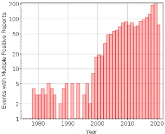 Figure 1.12: Number of events with at least two positive occultations (allow- (allow-ing more accurate astrometry and possibly diameter determination or shape modelling), per year, according to Occult.