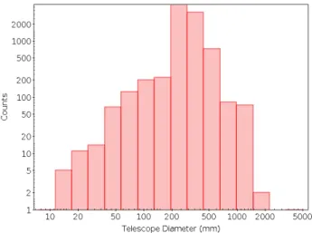 Figure 1.14: Reported observations by aperture from 1997 to 2006. Small telescopes (less than 30cm of diameter) are the most used