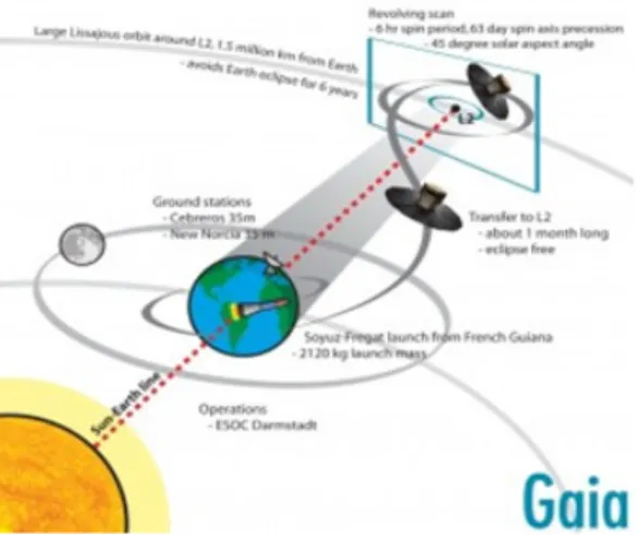 Figure 1.25: Trajectory of Gaia from Earth to the L2 point, image courtesy of ESA.