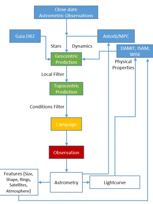 Figure 1.30: Schematic of how occultations are prepared and what their con- con-tributions help with.