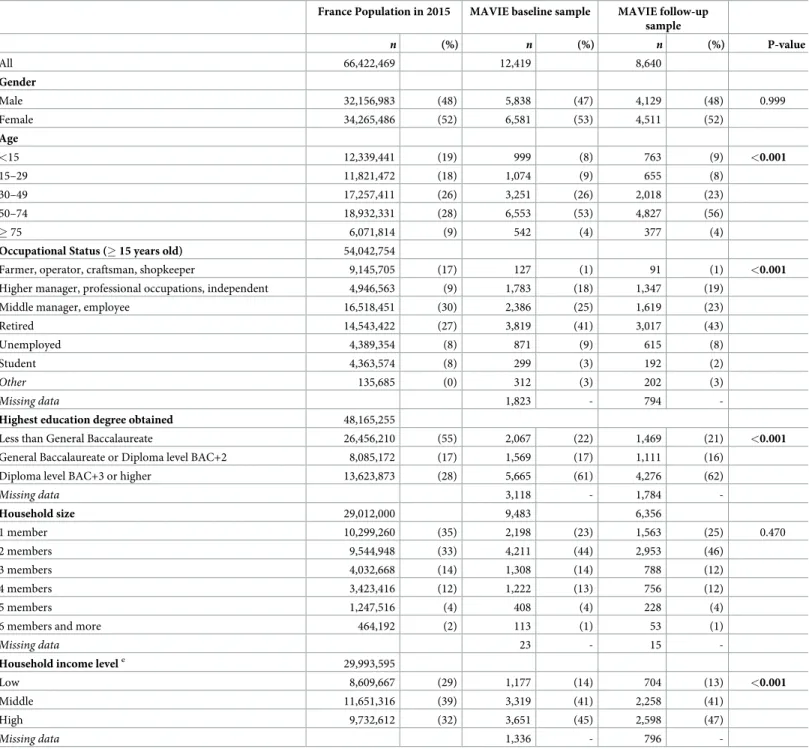 Table 1. Comparison of the France population structure with the MAVIE baseline and follow-up sample structure.