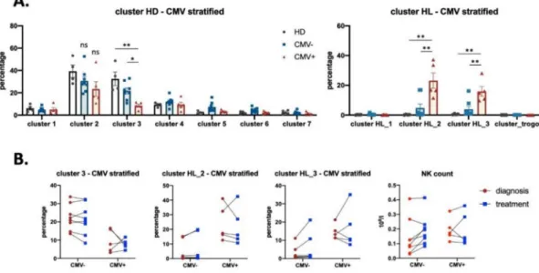 Figure 5. Analysis of NK cells from HL patients stratified by CMV serotypes. Graphs represent the percentage of NK cells in each cluster in HD, CMV − (n = 8) and CMV + (n = 5) patients (based on CMV serotype, although in the absence of CMV reactivation)