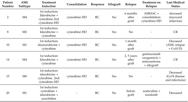 Table 2. Clinical characteristics of the acute myeloid leukemia (AML) cohort. Patients’ subtype according to the French-American-British (FAB) classification, treatment, and outcome of the AML cohort use in this study