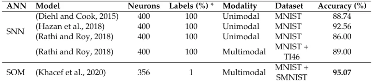 Table 6.3 summarizes the digits classification accuracy achieved using brain- brain-inspired unsupervised approaches, namely SOMs with self-organization (Hebb, Oja and Kohonen principles) and SNNs with STDP
