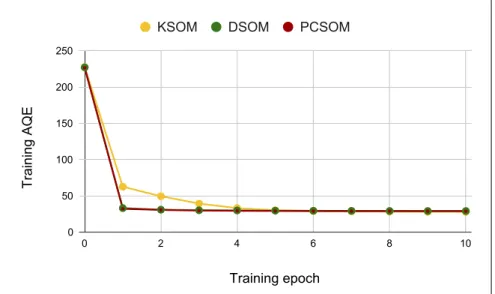 Figure 3.5-c shows the number of times each neuron has been BMU during test.