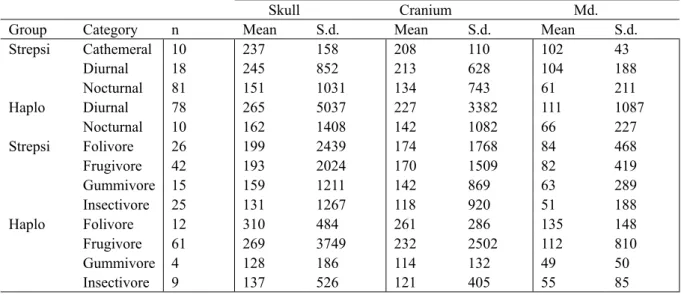 Table 2.1: Mean and standard deviation of size for the different categories of diet and activity patterns