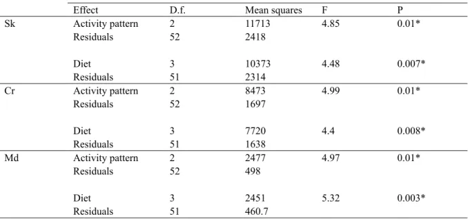 Table 2.2: Analysis of variance of species size. Diet and activity pattern factors were considered as the  source of variation.