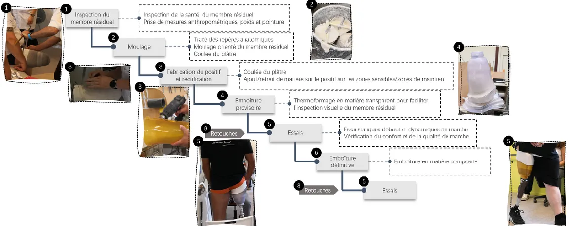 Figure 8 : Processus traditionnel de fabrication de l'emboîture. Les images sont extraites de la formation NU-FlexSIS délivrée à Proteor en novembre 2019 