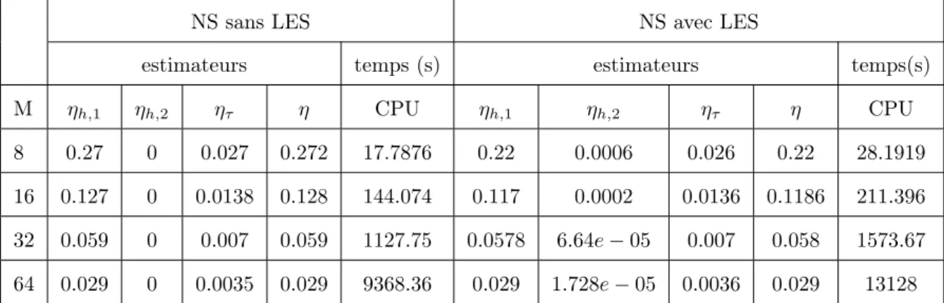Table 7.4 – Comparaison entre les estimateurs sans LES et avec LES pour Re=200 et T=2.