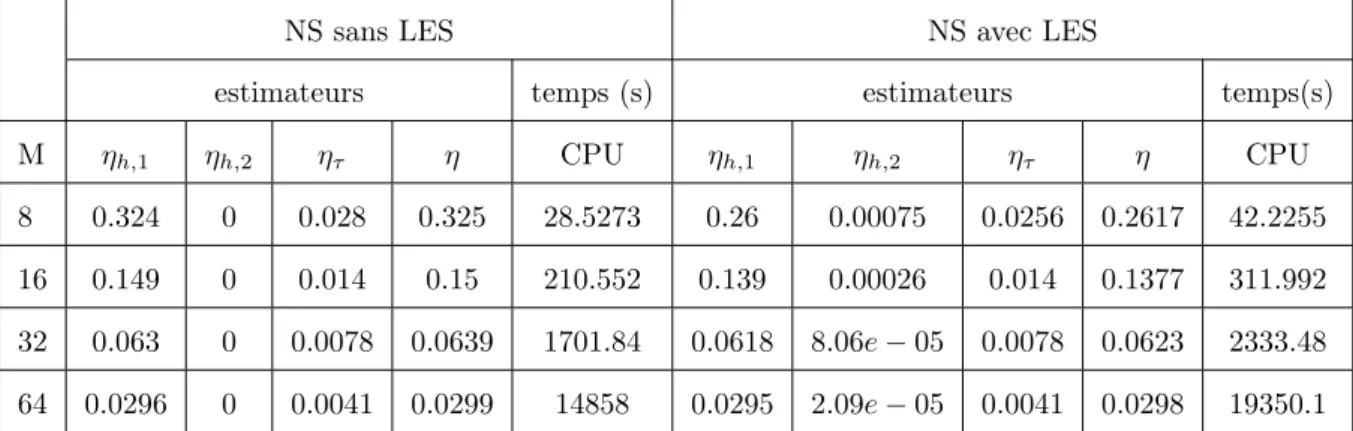 Table 7.7 – Comparaison entre les estimateurs sans LES et avec LES pour Re=200 et T=3.