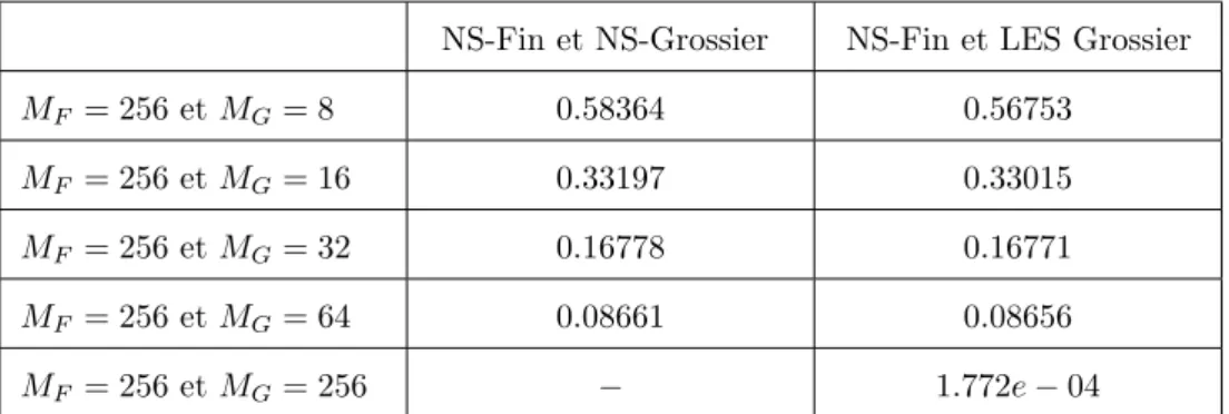 Table 7.10 – Comparaison des écarts entre la solution du problème NS fin et NS sans LES d’une part et avec LES d’autre part pour Re=200 et T=1.