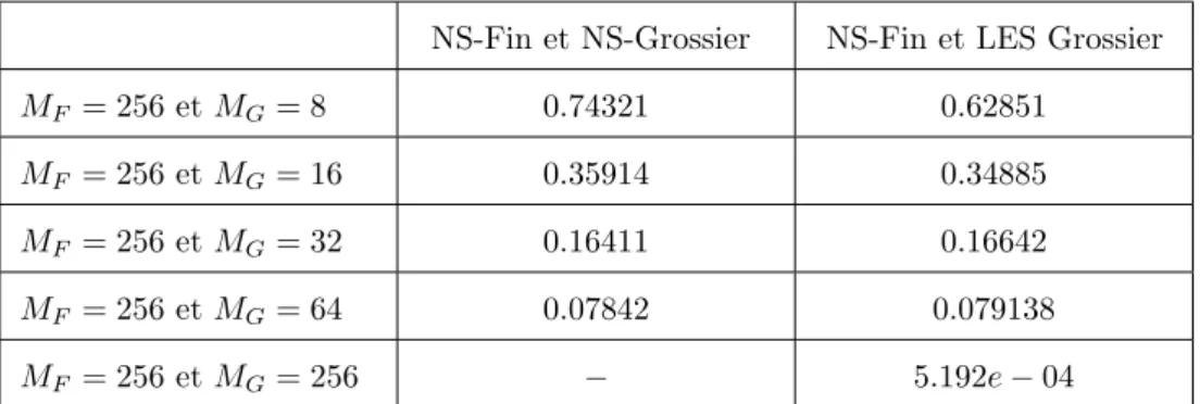 Table 7.16 – Comparaison des écarts entre la solution du problème NS fin et NS sans LES d’une part et avec LES d’autre part pour Re=200 et T=3.