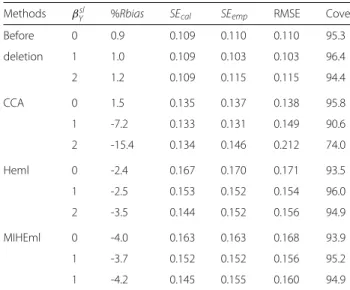Table 3 Binary Y and logit selection model: Simulation results for β 1 = 1 estimates