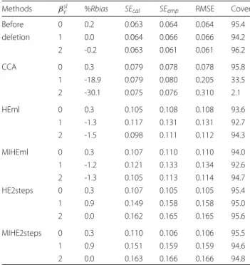 Table 4 Continuous Y and logit selection model: Simulation results for β 1 = 1 estimates
