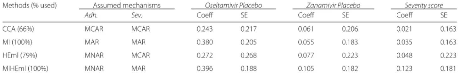 Table 7 Estimation of the predictive value of the randomisation group and severity score