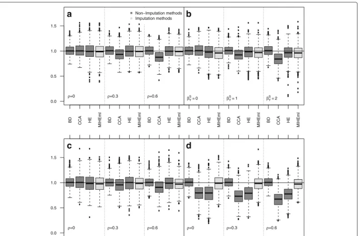 Fig. 1 Binary outcome Boxplot of β 1 estimates on the 1000 simulations associated to Table 1 (plot a), Table 3 (plot b), Table 5 left (plot c) and Table 5 right (plot d)