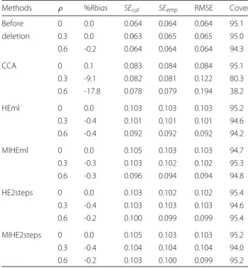 Table 2 Continuous Y: Simulation results for β 1 = 1 with ρ = 0, representing a MAR mechanism, and ρ = 0.3 and 0.6,